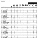 WEC Τελική βαθμολογία Πρωταθλήματος Οδηγών