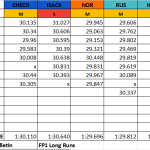 F1 Mεγάλα stint FP1 GP Άμπου Ντάμπι 2024