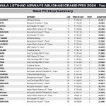 F1 Pit stop GP Άμπου Ντάμπι 2024