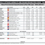 F1 Αποτελέσματα GP Άμπου Ντάμπι 2024