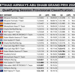 F1 Αποτελέσματα κατατακτήριων δοκιμών GP Άμπου Ντάμπι 2024