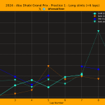 F1 Γραφικό χρόνων μεγάλων stint FP1 GP Άμπου Ντάμπι 2024