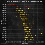 F1 Γραφικό χρόνων μεγάλων ακολουθιών γύρων FP2 GP Άμπου Ντάμπι 2024 (2)