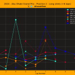 F1 Γραφικό χρόνων μεγάλων ακολουθιών γύρων FP2 GP Άμπου Ντάμπι 2024 (3)