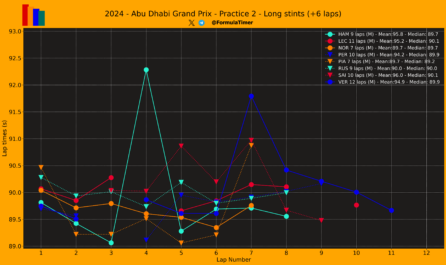F1 Γραφικό χρόνων μεγάλων ακολουθιών γύρων FP2 GP Άμπου Ντάμπι 2024 (3)