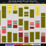 F1 Γυρολόγιο Β FP1 GP Άμπου Ντάμπι 2024