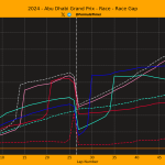 F1 Διαφορά από τον νικητή GP Άμπου Ντάμπι 2024