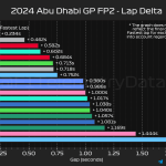 F1 Διαφορά χρόνων FP2 GP Άμπου Ντάμπι 2024