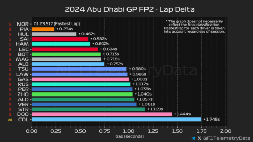 F1 Διαφορά χρόνων FP2 GP Άμπου Ντάμπι 2024