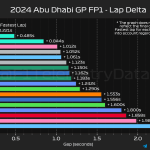F1 Διαφορές χρόνων FP1 GP Άμπου Ντάμπι 2024