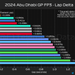 F1 Διαφορές χρόνων FP3 GP Άμπου Ντάμπι 2024