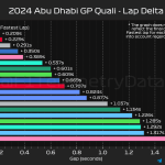 F1 Διαφορές χρόνων κατατακτήριων δοκιμών GP Άμπου Ντάμπι 2024