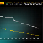 F1 Εξέλιξη θερμοκρασιών GP Άμπου Ντάμπι 2024