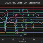 F1 Εξέλιξη κατάταξης GP Άμπου Ντάμπι 2024