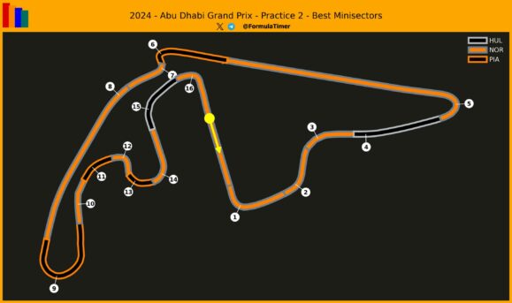 F1 Επικράτηση στην πίστα μεταξύ των τριών ταχύτερων οδηγών στο FP2 GP Άμπου Ντάμπι 2024