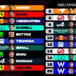 F1 Προβλεπόμενη σειρά εκκίνησης GP Άμπου Ντάμπι 2024