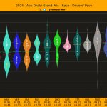 F1 Ρυθμός αγώνα οδηγών GP Άμπου Ντάμπι 2024