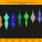 F1 Ρυθμός αγώνα ομάδων GP Άμπου Ντάμπι 2024