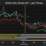 F1 Ρυθμός αγώνα πρωτοπόρων GP Άμπου Ντάμπι 2024