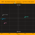 F1 Σχέση χρόνων και υψηλότερων ταχυτήτων FP1 GP Άμπου Ντάμπι 2023 B