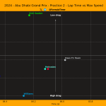 F1 Σχέση χρόνων και υψηλότερων ταχυτήτων FP2 GP Άμπου Ντάμπι 2024