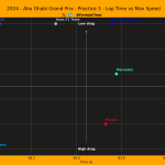 F1 Σχέση χρόνων και υψηλότερων ταχυτήτων FP3 GP Άμπου Ντάμπι 2024
