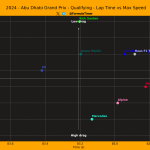 F1 Σχέση χρόνων και υψηλότερων ταχυτήτων κατατακτήριων δοκιμών GP Άμπου Ντάμπι 2024