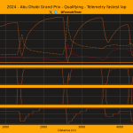 F1 Σύγκριση τηλεμετρίας τριών ταχύτερων οδηγών κατατακτήριων δοκιμών GP Άμπου Ντάμπι 2024