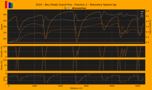 F1 Σύγκριση τηλεμετρίας τριών ταχύτερων οδηγών στο FP2 GP Άμπου Ντάμπι 2024