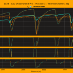 F1 Σύγκριση τηλεμετρίας τριών ταχύτερων οδηγών στο FP3 GP Άμπου Ντάμπι 2024