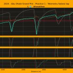 F1 Σύγκριση τηλεμετρίας των τριών πρώτων στο FP1 GP Άμπου Ντάμπι 2024