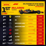 F1 Ταχύτερα pit stop GP Άμπου Ντάμπι 2024
