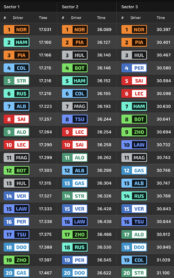 F1 Ταχύτερα sector FP2 GP Άμπου Ντάμπι 2024