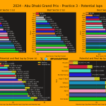 F1 Ταχύτερα sector και ιδανικοί γύροι FP3 GP Άμπου Ντάμπι 2024