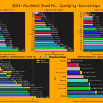F1 Ταχύτερα sector και ιδανικοί γύροι κατατακτήριων δοκιμών GP Άμπου Ντάμπι 2024