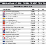 F1 Ταχύτεροι γύροι GP Άμπου Ντάμπι 2024