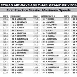 F1 Υψηλότερες ταχύτητες FP1 GP Άμπου Ντάμπι 2024