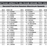 F1 Υψηλότερες ταχύτητες FP2 GP Άμπου Ντάμπι 2024