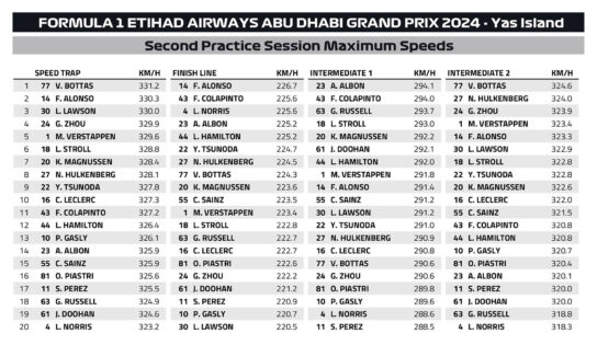 F1 Υψηλότερες ταχύτητες FP2 GP Άμπου Ντάμπι 2024