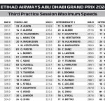 F1 Υψηλότερες ταχύτητες FP3 GP Άμπου Ντάμπι 2024