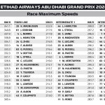 F1 Υψηλότερες ταχύτητες GP Άμπου Ντάμπι 2024