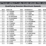 F1 Υψηλότερες ταχύτητες κατατακτήριων δοκιμών GP Άμπου Ντάμπι 2024