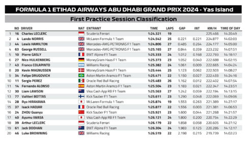 F1 Χρόνοι FP2 GP Άμπου Ντάμπι 2024