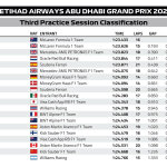 F1 Χρόνοι FP3 GP Άμπου Ντάμπι 2024