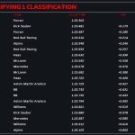 F1 Χρόνοι Q1 Κατατακτήριων δοκιμών GP Άμπου Ντάμπι 2024