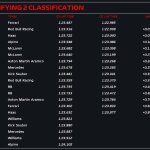F1 Χρόνοι Q2 Κατατακτήριων δοκιμών GP Άμπου Ντάμπι 2024