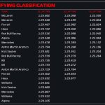 F1 Χρόνοι Q3 Κατατακτήριων δοκιμών GP Άμπου Ντάμπι 2024