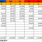 F1 Χρόνοι μεγάλων ακολουθιών γύρων FP2 GP Άμπου Ντάμπι 2024