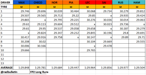 F1 Χρόνοι μεγάλων ακολουθιών γύρων FP2 GP Άμπου Ντάμπι 2024