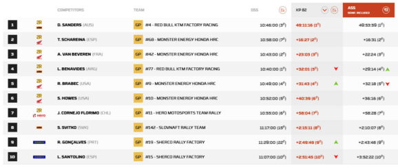 Γενική Κατάταξη Μοτοσυκλετών Rally GP ΕΔ10 Ράλλυ Ντακάρ 2025